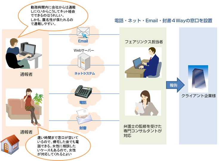 内部通報外部窓口サービス 電話・ネット2方向の窓口で内部通報を専門コンサルタントが受けます